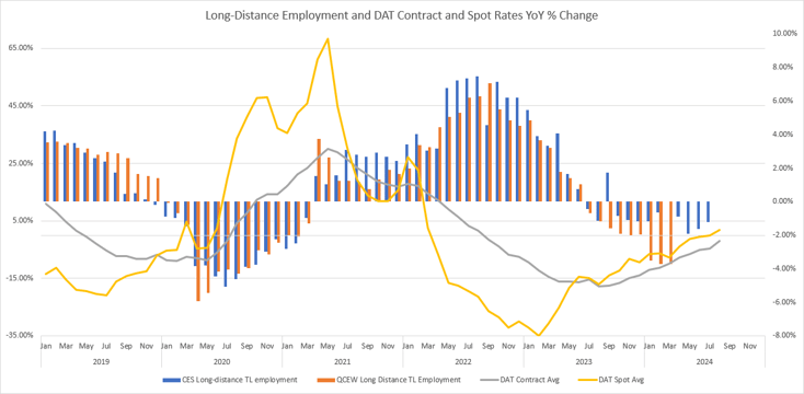 DAT contract and spot rates