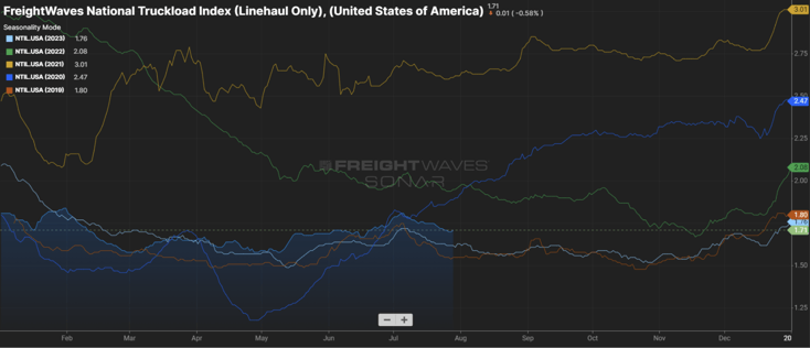 National Truckload Index - July 29